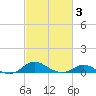 Cornfield Creek tide chart for Monday, March 3, 2025