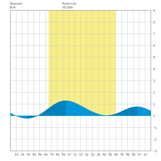 Cornfield Creek tide chart for Tuesday, March 4, 2025