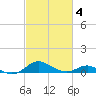 Cornfield Creek tide chart for Tuesday, March 4, 2025