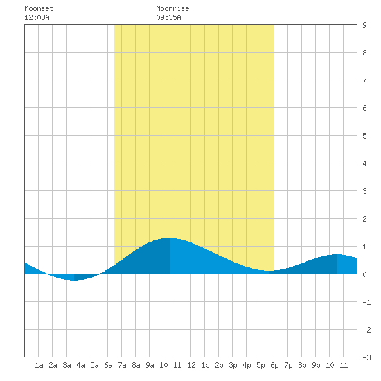 Cornfield Creek tide chart for Wednesday, March 5, 2025