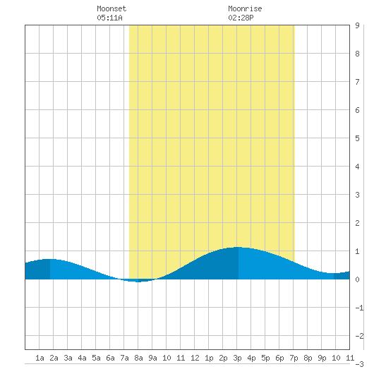 Cornfield Creek tide chart for Sunday, March 9, 2025