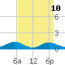 Cornfield Creek tide chart for Thursday, April 10, 2025