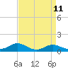 Cornfield Creek tide chart for Friday, April 11, 2025