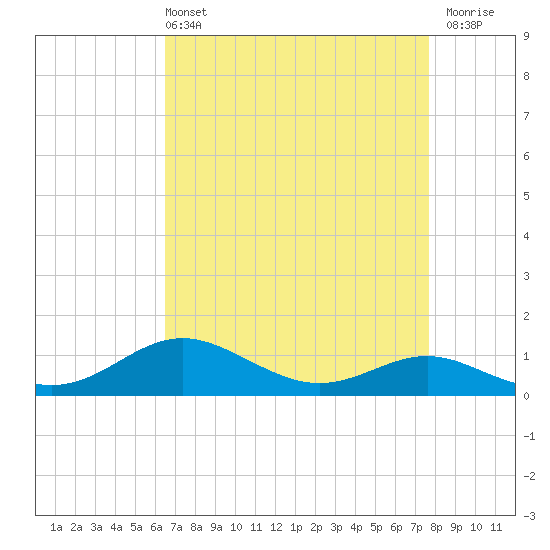 Cornfield Creek tide chart for Sunday, April 13, 2025