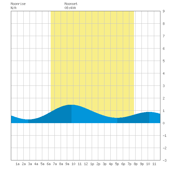 Cornfield Creek tide chart for Thursday, April 17, 2025