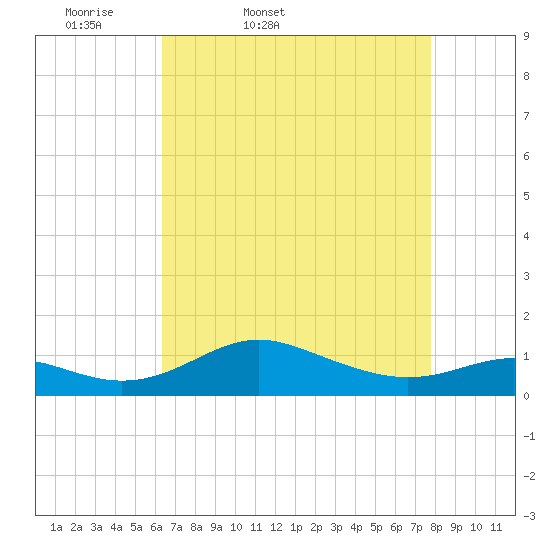 Cornfield Creek tide chart for Saturday, April 19, 2025