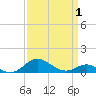Cornfield Creek tide chart for Tuesday, April 1, 2025