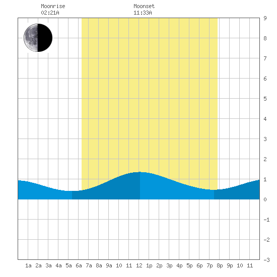 Cornfield Creek tide chart for Sunday, April 20, 2025