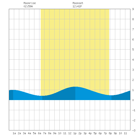 Cornfield Creek tide chart for Monday, April 21, 2025