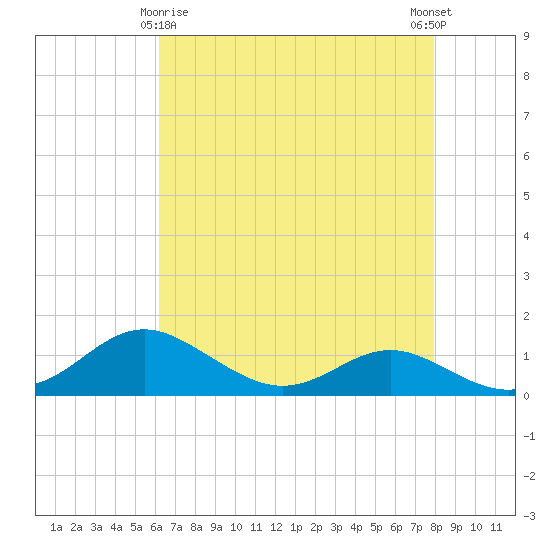 Cornfield Creek tide chart for Saturday, April 26, 2025