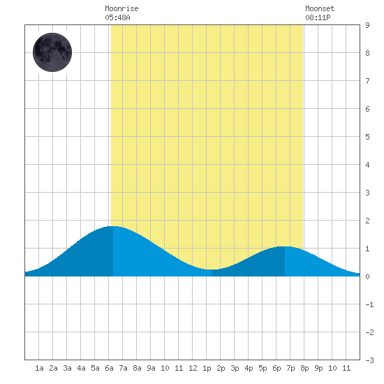 Cornfield Creek tide chart for Sunday, April 27, 2025