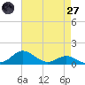 Cornfield Creek tide chart for Sunday, April 27, 2025
