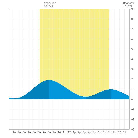 Cornfield Creek tide chart for Tuesday, April 29, 2025