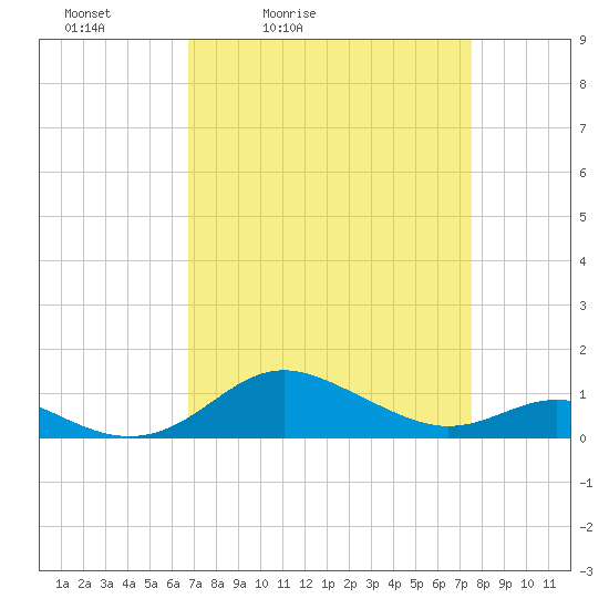 Cornfield Creek tide chart for Thursday, April 3, 2025