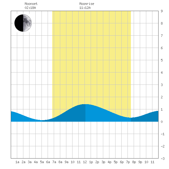 Cornfield Creek tide chart for Friday, April 4, 2025