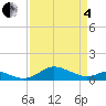 Cornfield Creek tide chart for Friday, April 4, 2025