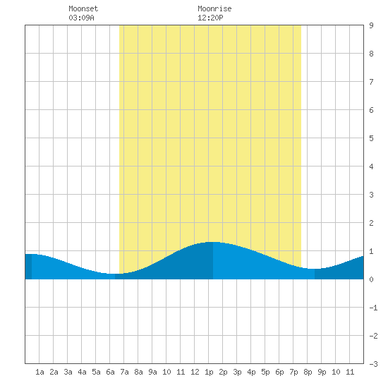 Cornfield Creek tide chart for Saturday, April 5, 2025