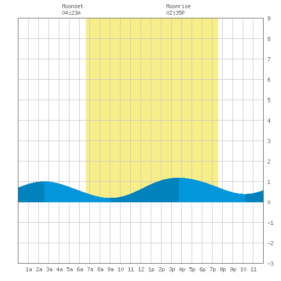 Cornfield Creek tide chart for Monday, April 7, 2025