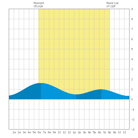 Cornfield Creek tide chart for Sunday, May 11, 2025