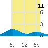 Cornfield Creek tide chart for Sunday, May 11, 2025