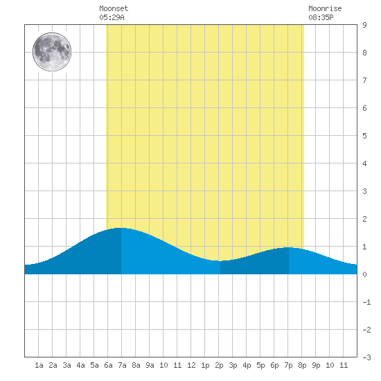Cornfield Creek tide chart for Monday, May 12, 2025