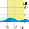 Cornfield Creek tide chart for Thursday, May 15, 2025