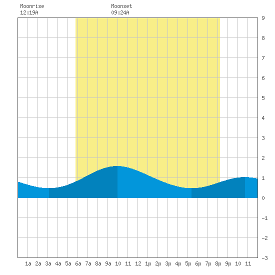 Cornfield Creek tide chart for Saturday, May 17, 2025