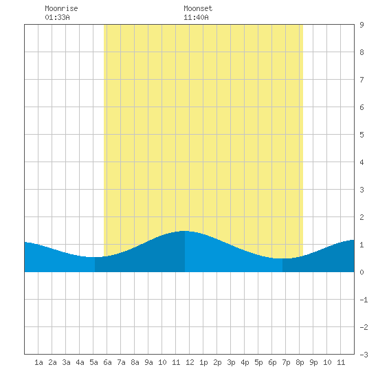 Cornfield Creek tide chart for Monday, May 19, 2025