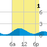 Cornfield Creek tide chart for Thursday, May 1, 2025