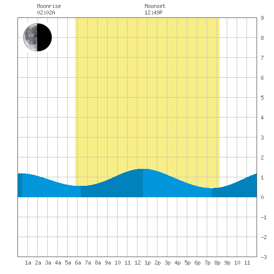 Cornfield Creek tide chart for Tuesday, May 20, 2025