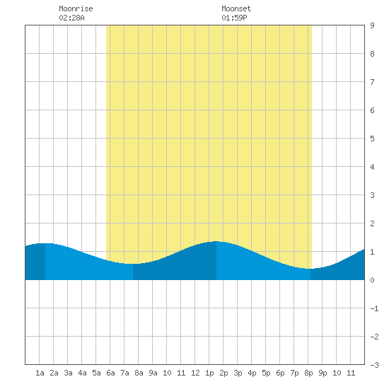 Cornfield Creek tide chart for Wednesday, May 21, 2025