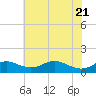 Cornfield Creek tide chart for Wednesday, May 21, 2025