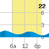 Cornfield Creek tide chart for Thursday, May 22, 2025