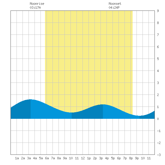 Cornfield Creek tide chart for Friday, May 23, 2025