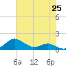 Cornfield Creek tide chart for Sunday, May 25, 2025