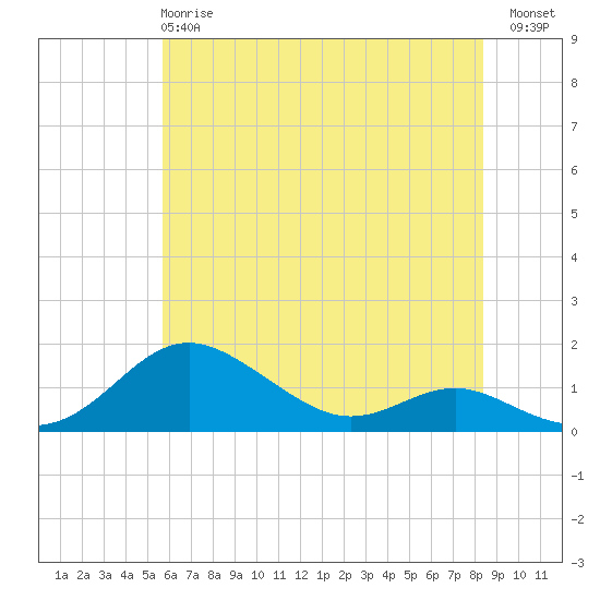 Cornfield Creek tide chart for Tuesday, May 27, 2025