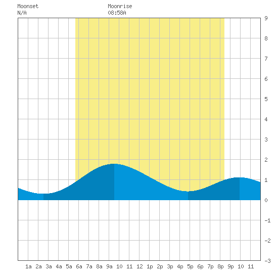 Cornfield Creek tide chart for Friday, May 30, 2025