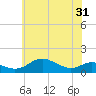 Cornfield Creek tide chart for Saturday, May 31, 2025
