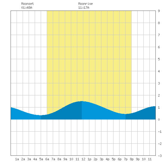 Cornfield Creek tide chart for Saturday, May 3, 2025
