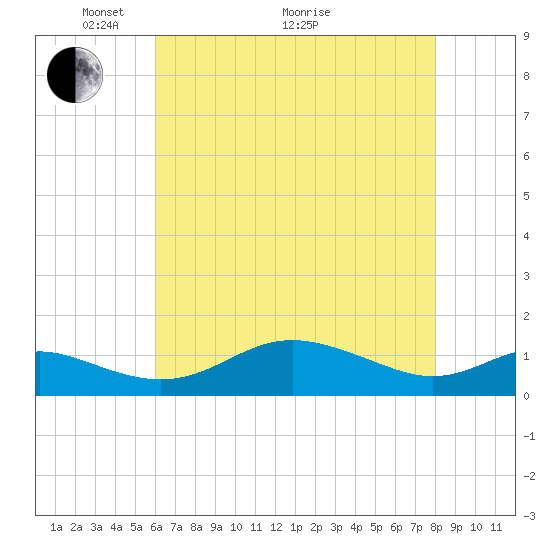 Cornfield Creek tide chart for Sunday, May 4, 2025