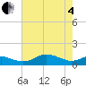 Cornfield Creek tide chart for Sunday, May 4, 2025