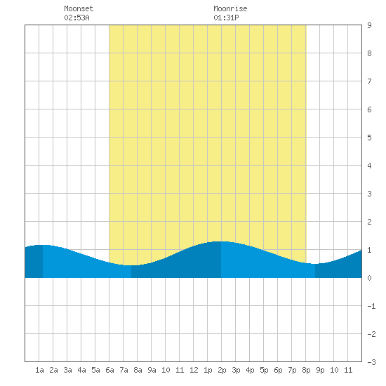 Cornfield Creek tide chart for Monday, May 5, 2025