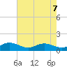 Cornfield Creek tide chart for Wednesday, May 7, 2025