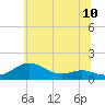 Cornfield Creek tide chart for Tuesday, June 10, 2025