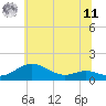 Cornfield Creek tide chart for Wednesday, June 11, 2025