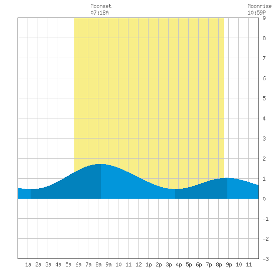 Cornfield Creek tide chart for Friday, June 13, 2025