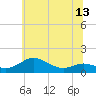 Cornfield Creek tide chart for Friday, June 13, 2025