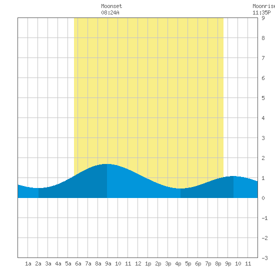 Cornfield Creek tide chart for Saturday, June 14, 2025