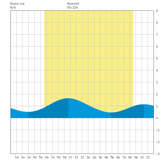 Cornfield Creek tide chart for Sunday, June 15, 2025