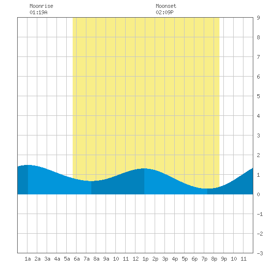 Cornfield Creek tide chart for Thursday, June 19, 2025